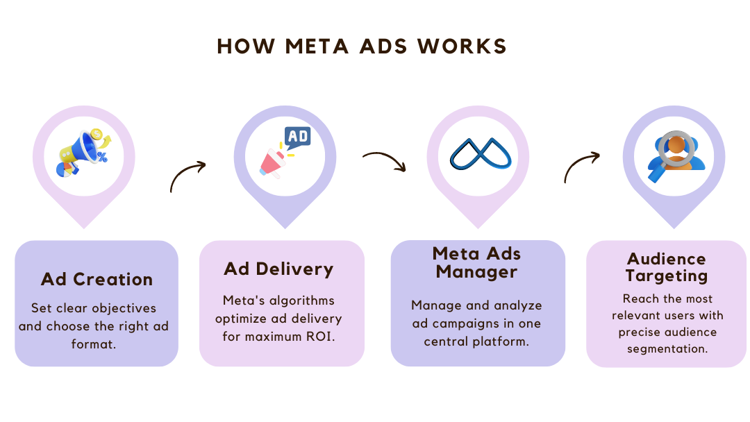 Meta Ads Creative